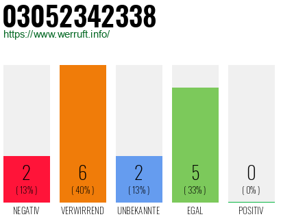 Rufnummer 03052342338 Telefonnummer 03052342338