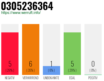 Rufnummer 0305236364 Telefonnummer 0305236364