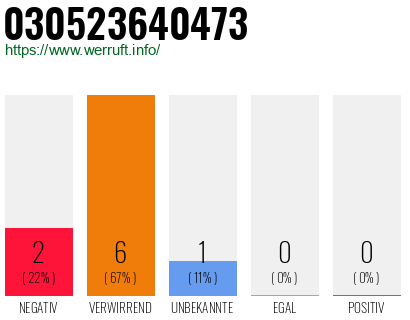 Rufnummer 030523640473 Telefonnummer 030523640473
