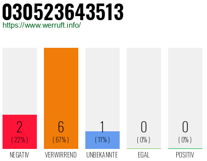 Rufnummer 030523643513 Telefonnummer 030523643513