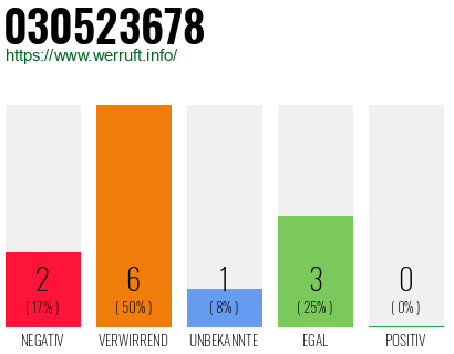 Rufnummer 030523678 Telefonnummer 030523678