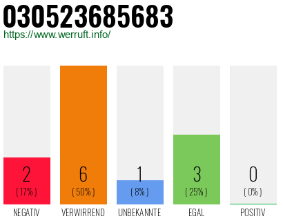 Rufnummer 030523685683 Telefonnummer 030523685683