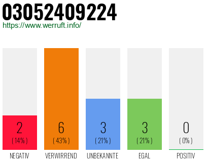 Rufnummer 03052409224 Telefonnummer 03052409224