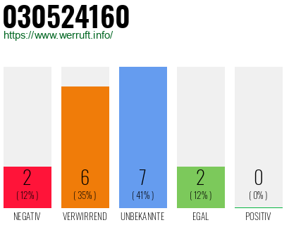 Rufnummer 030524160 Telefonnummer 030524160