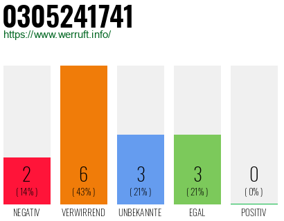 Rufnummer 0305241741 Telefonnummer 0305241741