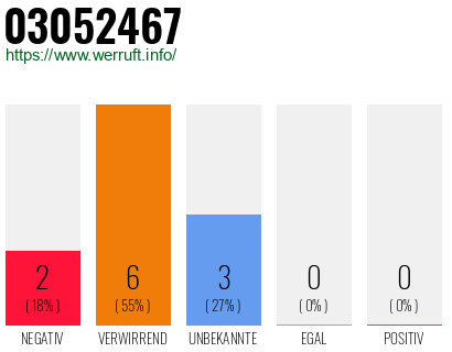 Rufnummer 03052467 Telefonnummer 03052467