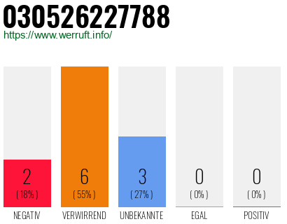 Rufnummer 030526227788 Telefonnummer 030526227788