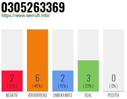 Rufnummer 0305263369 Telefonnummer 0305263369