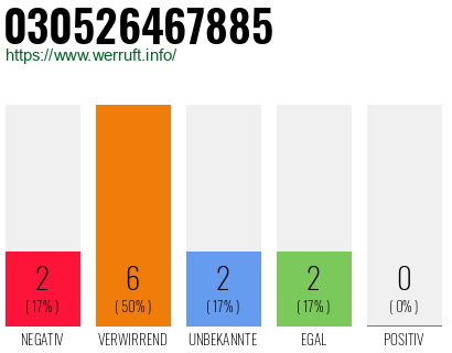 Rufnummer 030526467885 Telefonnummer 030526467885