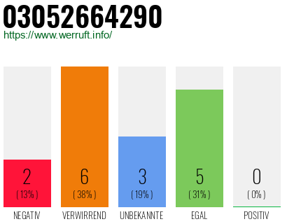 Rufnummer 03052664290 Telefonnummer 03052664290