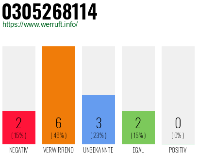 Rufnummer 0305268114 Telefonnummer 0305268114