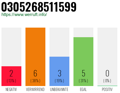 Telefonnummer 0305268511599