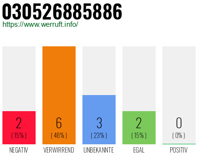 Rufnummer 030526885886 Telefonnummer 030526885886