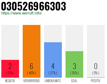 Rufnummer 030526966303 Telefonnummer 030526966303