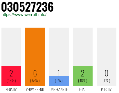 Rufnummer 030527236 Telefonnummer 030527236