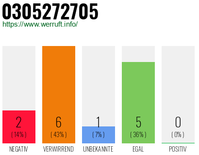 Rufnummer 0305272705 Telefonnummer 0305272705