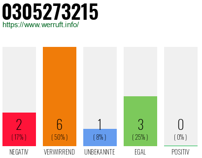Rufnummer 0305273215 Telefonnummer 0305273215