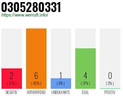 Rufnummer 0305280331 Telefonnummer 0305280331