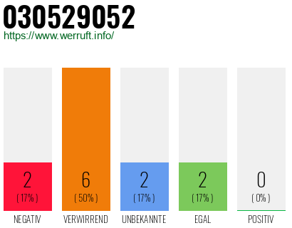Rufnummer 030529052 Telefonnummer 030529052