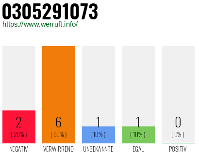 Rufnummer 0305291073 Telefonnummer 0305291073