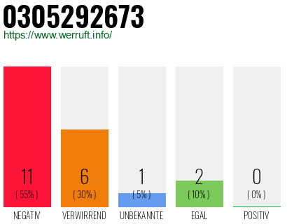 Rufnummer 0305292673 Telefonnummer 0305292673