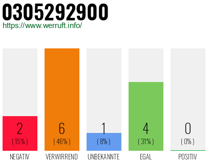 Rufnummer 0305292900 Telefonnummer 0305292900