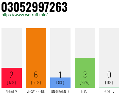 Rufnummer 03052997263 Telefonnummer 03052997263