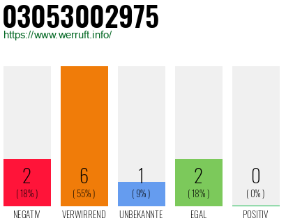 Rufnummer 03053002975 Telefonnummer 03053002975