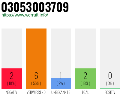 Rufnummer 03053003709 Telefonnummer 03053003709