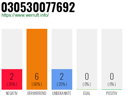Rufnummer 030530077692 Telefonnummer 030530077692