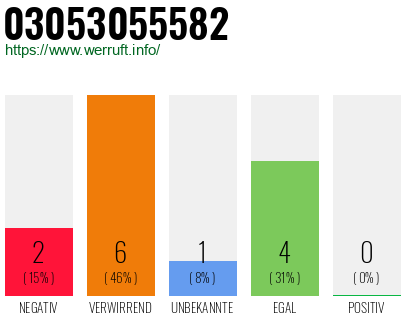 Rufnummer 03053055582 Telefonnummer 03053055582