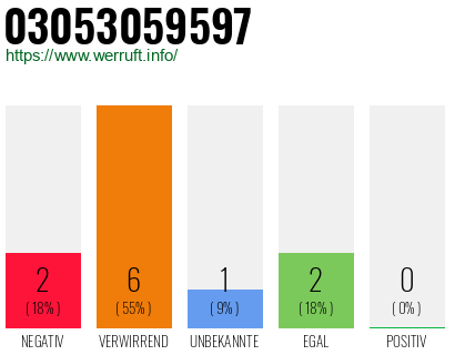 Rufnummer 03053059597 Telefonnummer 03053059597