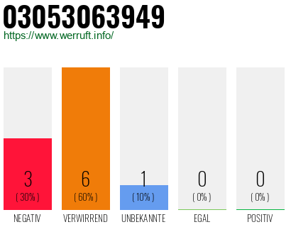 Rufnummer 03053063949 Telefonnummer 03053063949