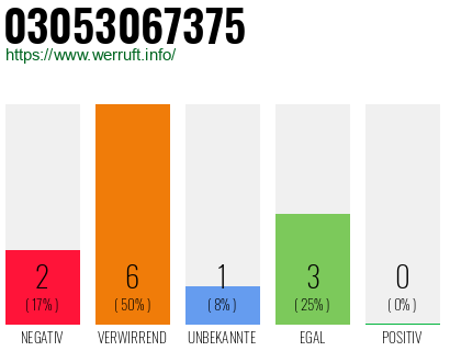 Rufnummer 03053067375 Telefonnummer 03053067375
