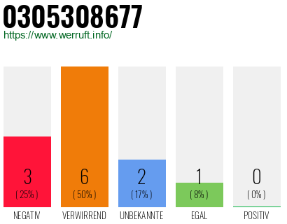 Rufnummer 0305308677 Telefonnummer 0305308677