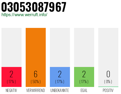 Rufnummer 03053087967 Telefonnummer 03053087967