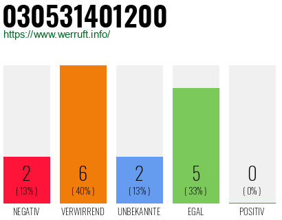 Rufnummer 030531401200 Telefonnummer 030531401200