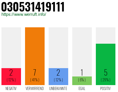 Rufnummer 030531419111 Telefonnummer 030531419111