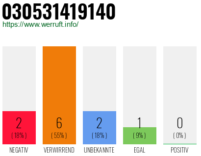 Rufnummer 030531419140 Telefonnummer 030531419140