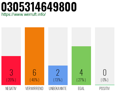 Rufnummer 0305314649800 Telefonnummer 0305314649800