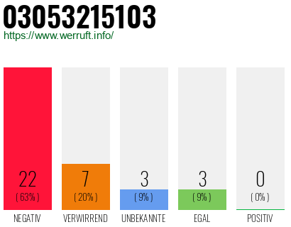 Rufnummer 03053215103 Telefonnummer 03053215103