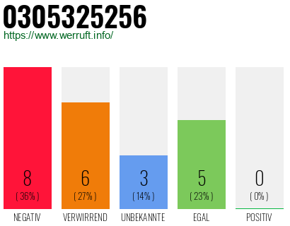 Rufnummer 0305325256 Telefonnummer 0305325256