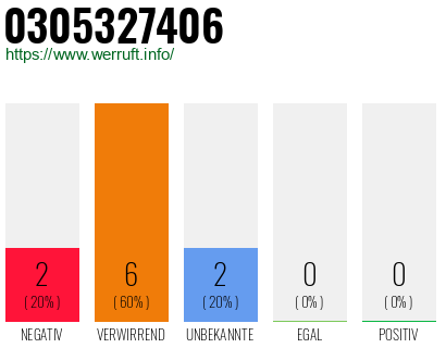 Rufnummer 0305327406 Telefonnummer 0305327406