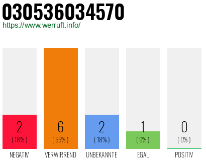 Rufnummer 030536034570 Telefonnummer 030536034570