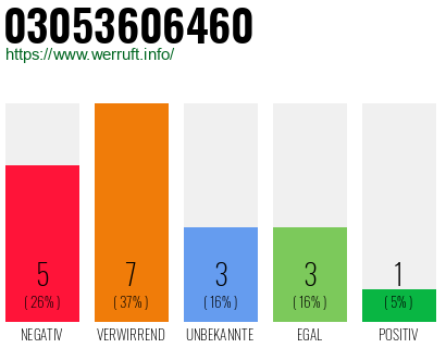 Rufnummer 03053606460 Telefonnummer 03053606460