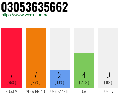 Rufnummer 03053635662 Telefonnummer 03053635662