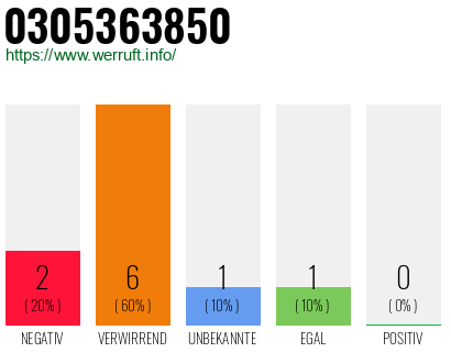 Rufnummer 0305363850 Telefonnummer 0305363850