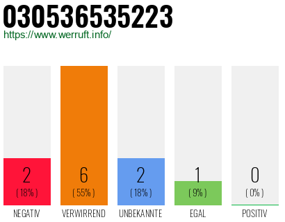 Rufnummer 030536535223 Telefonnummer 030536535223