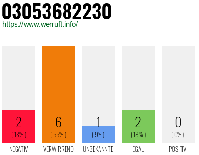 Rufnummer 03053682230 Telefonnummer 03053682230