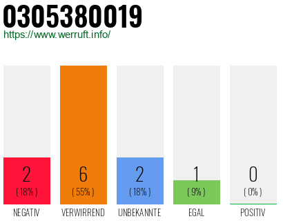 Rufnummer 0305380019 Telefonnummer 0305380019
